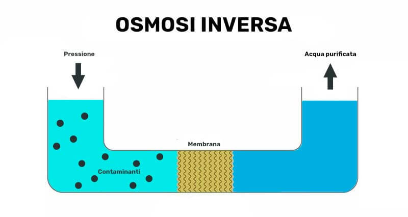 Osmosi inversa processo