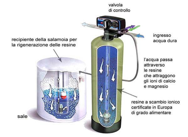 Addolcitore  schema funzionamento