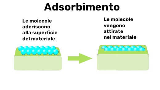 adsorbimento